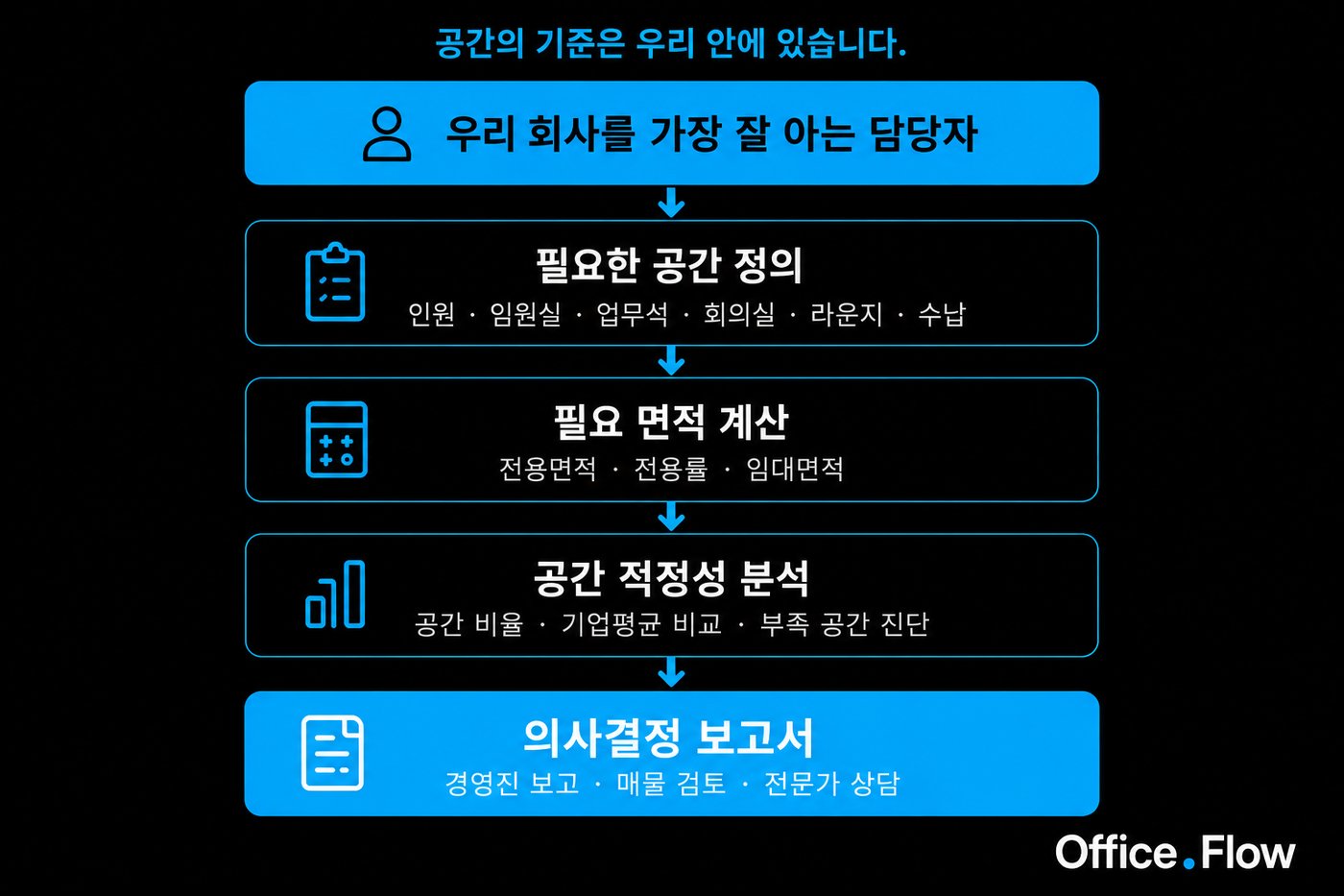 OfficeFlow 사무실 이전 의사결정 프로세스 — 담당자의 회사 이해부터 보고서까지