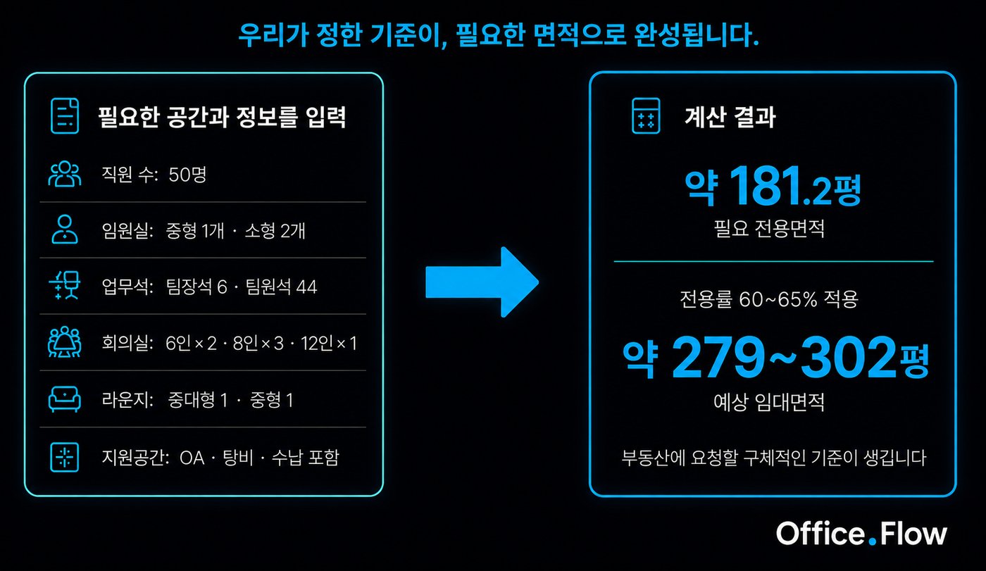 OfficeFlow 공간 입력부터 필요 임대면적 계산까지 — 직원 50명 기준