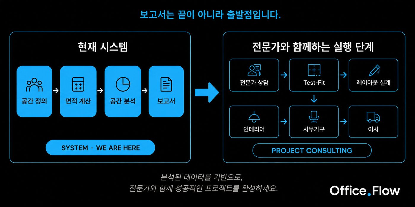 OfficeFlow 서비스 구조 — 시스템 영역과 전문가 프로젝트 영역