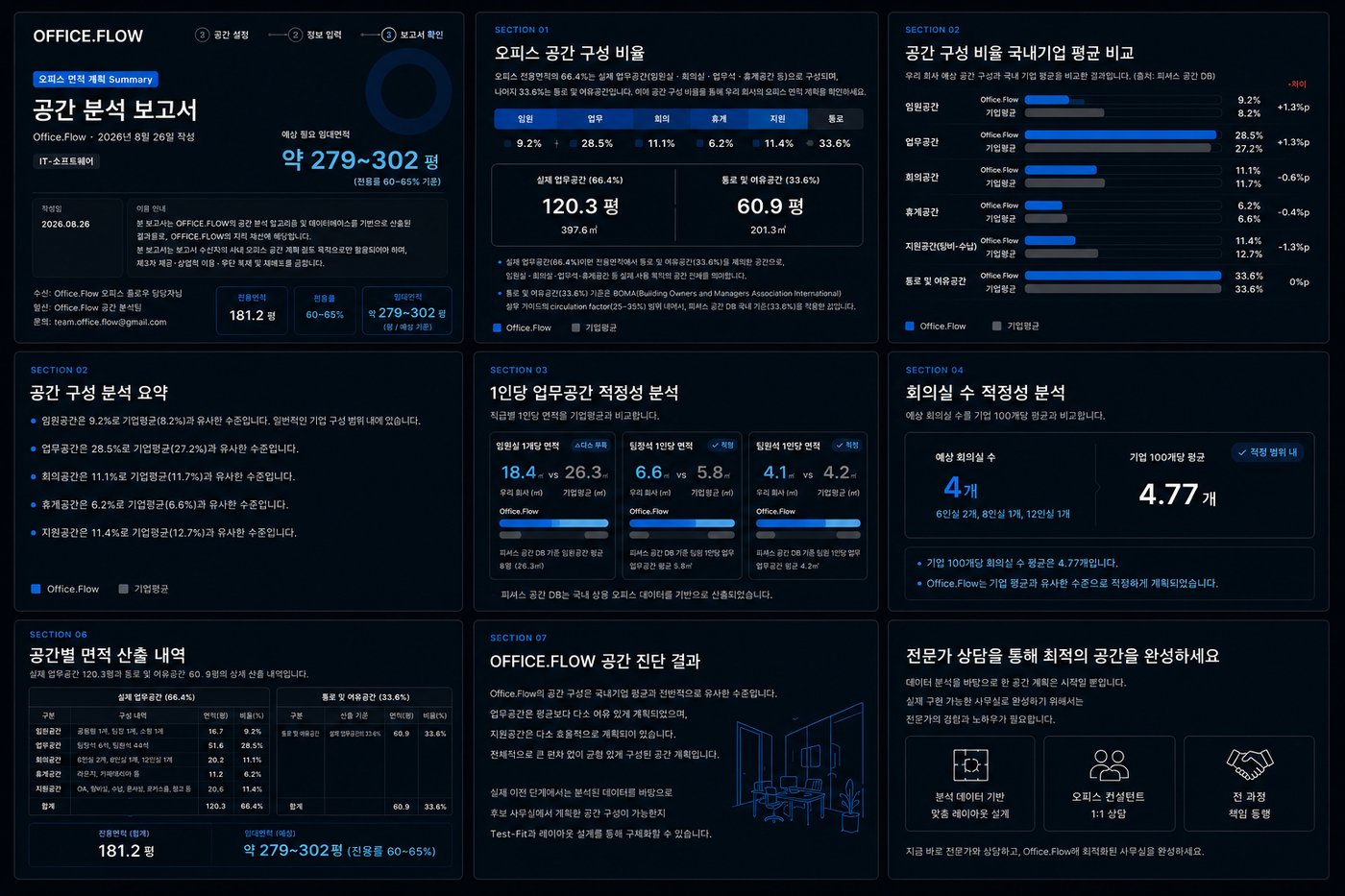 OfficeFlow 공간 분석 보고서 실제 화면 — 예상 필요 임대면적과 공간 구성 비율